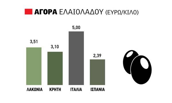 «Τρίβουν τα χέρια τους» με το ελαιόλαδο στα 3.51€ - Δείτε τιμές σε Πελοπόννησο, Κρήτη και κόσμο