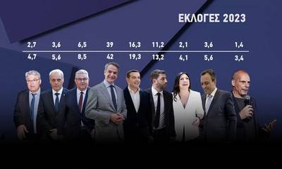 Τελικό exit poll: Στο 39-42% η ΝΔ, στο 16,3-19,3% ο ΣΥΡΙΖΑ – Αναλυτικά η εκτίμηση