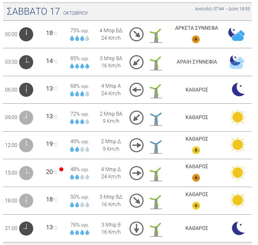 Ο καιρός στον Πύργο