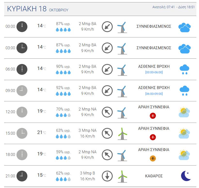 Ο καιρός στην Καλαμάτα