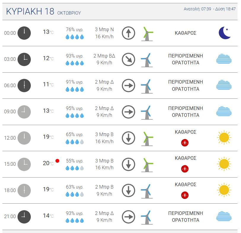 Ο καιρός στην Κόρινθο