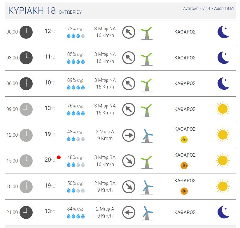 Ο καιρός στην Πάτρα 