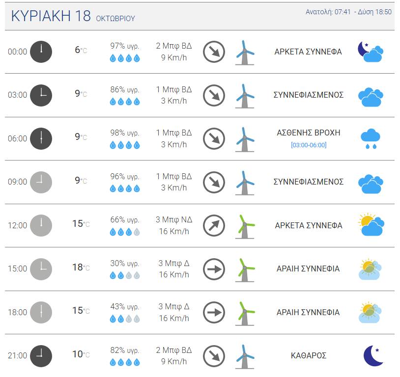 Ο καιρός στην Τρίπολη