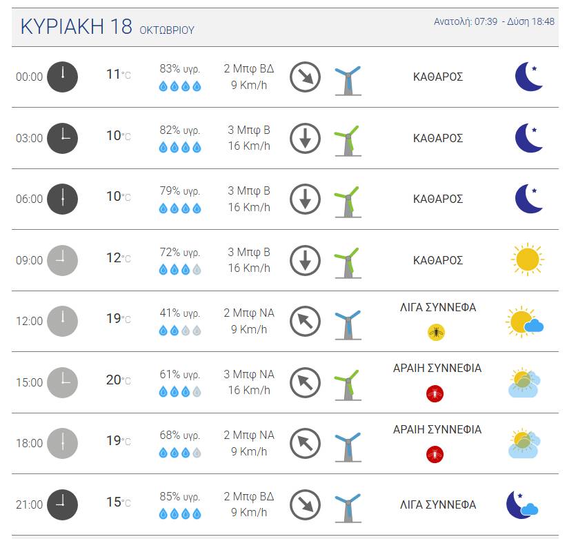 Ο καιρός στο Ναύπλιο