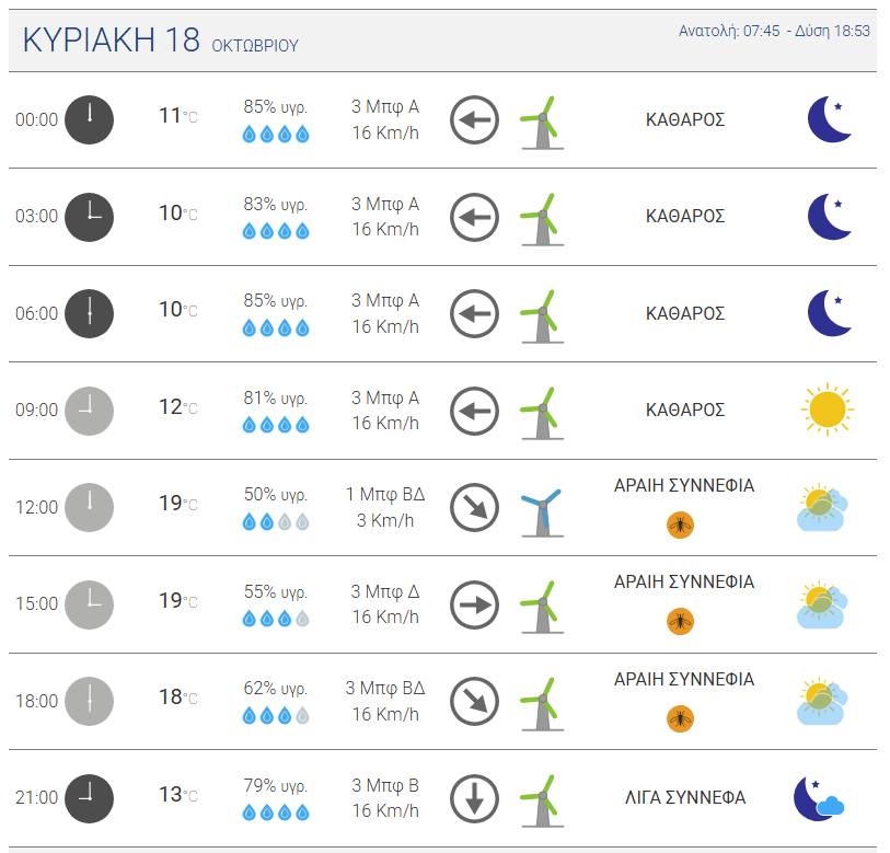 Ο καιρός στον Πύργος