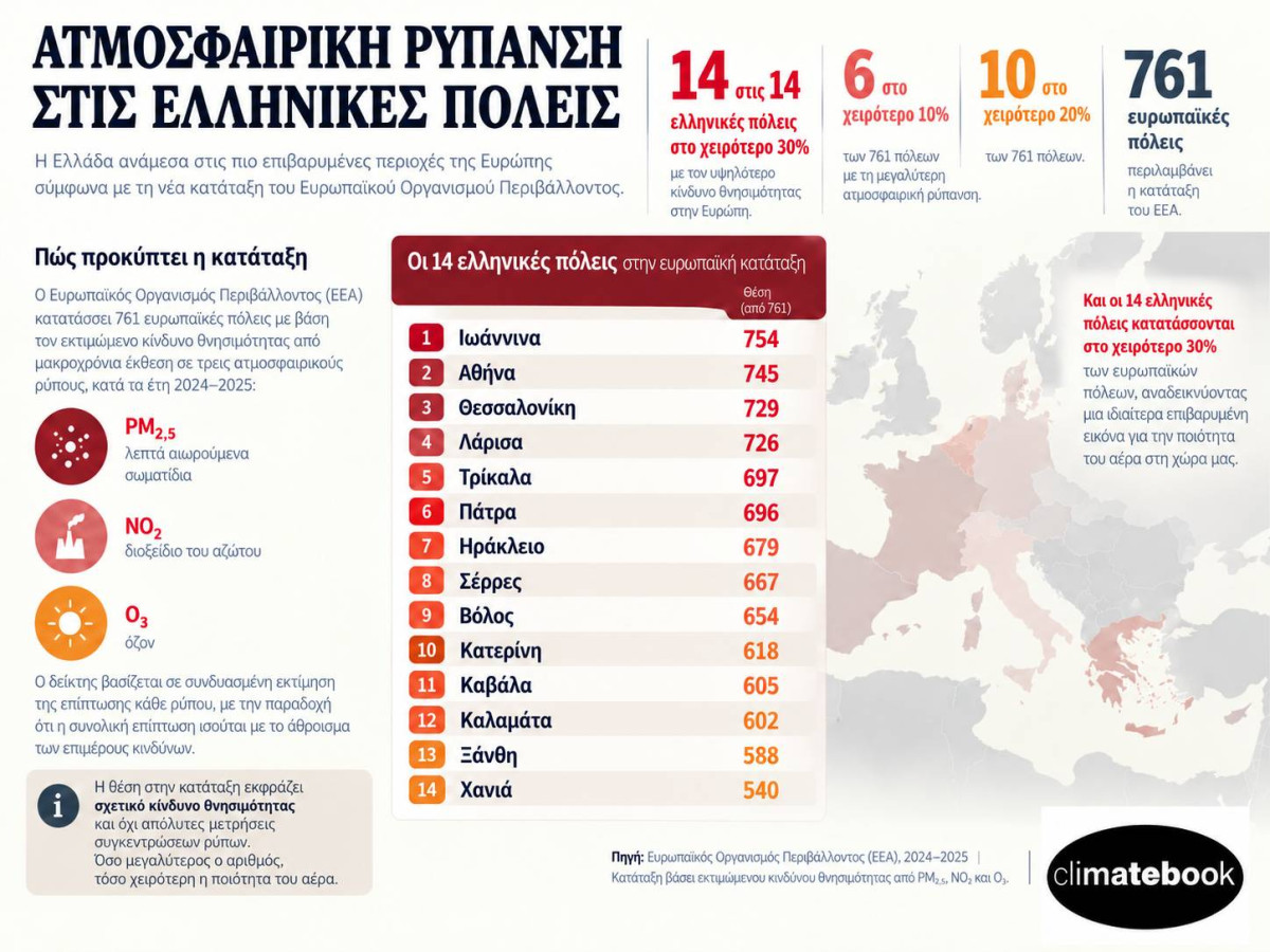 Πάτρα – Καλαμάτα: Στο χειρότερο 30% για τη ρύπανση
