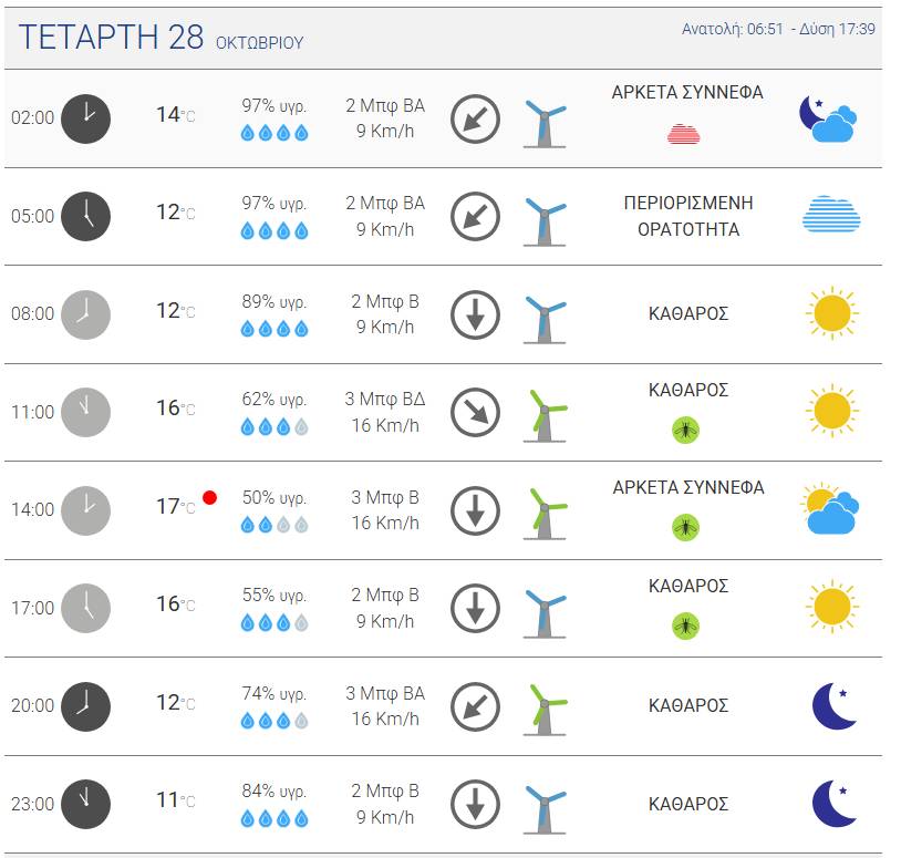 Ο καιρός στην Καλαμάτα 