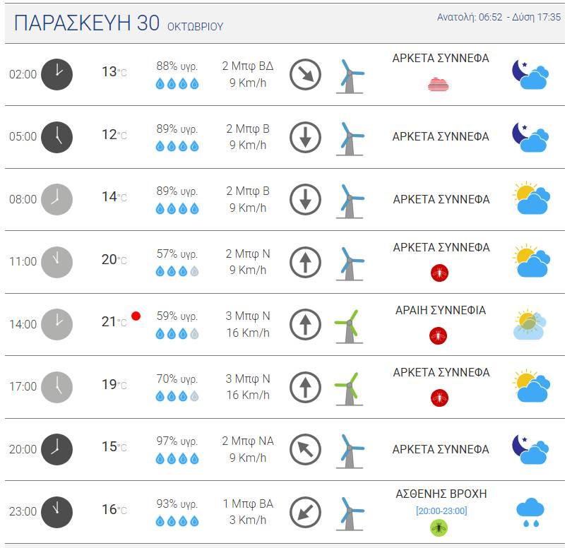 Ο καιρός στη Σπάρτη 