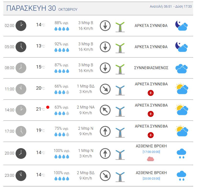 Ο καιρός στο Ναύπλιο 